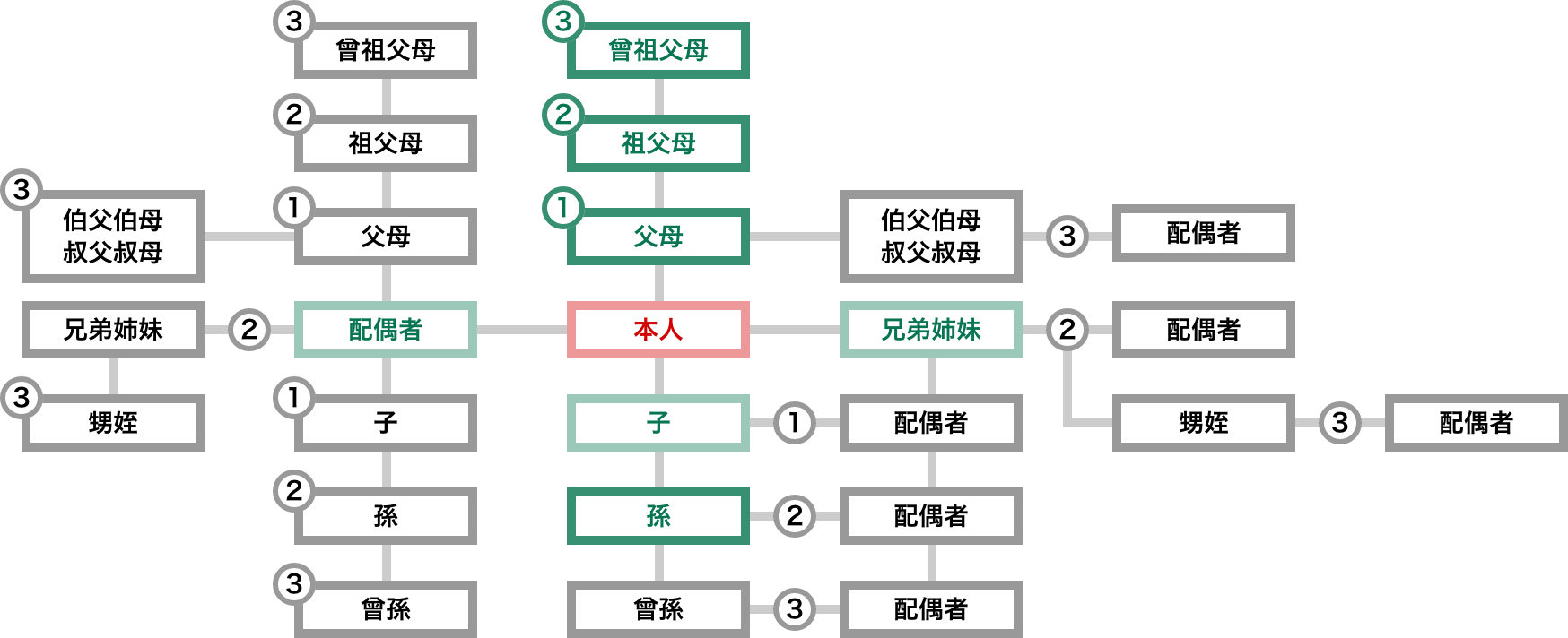 被扶養者になれる人の範囲図