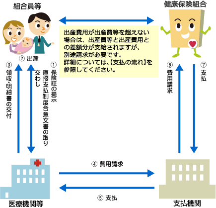 図：出産育児一時金・家族出産育児一時金の医療機関等への直接支払制度